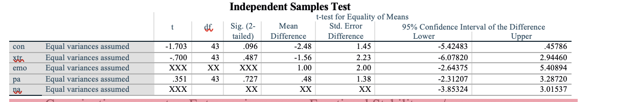 Solved Below are the SPSS results from a series of | Chegg.com