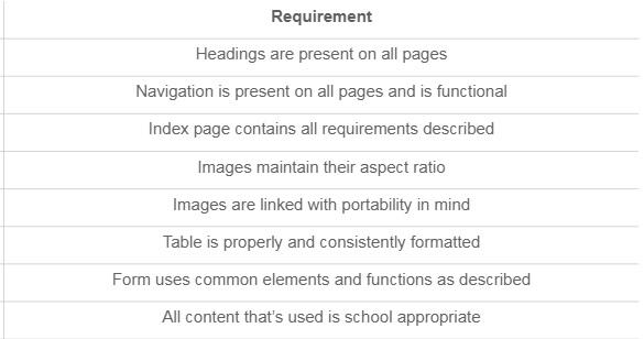 Solved SUMMARY For this assignment you will create a 3 page | Chegg.com