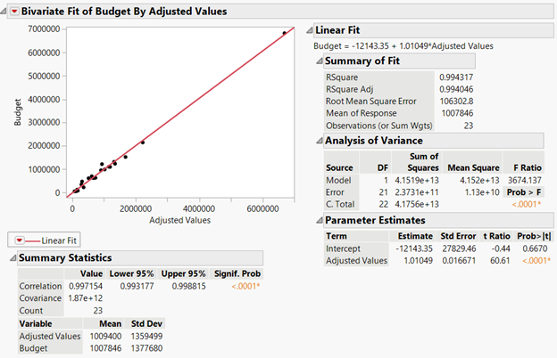 Solved How do the statistic for this Bivariate Fit of Budget | Chegg.com