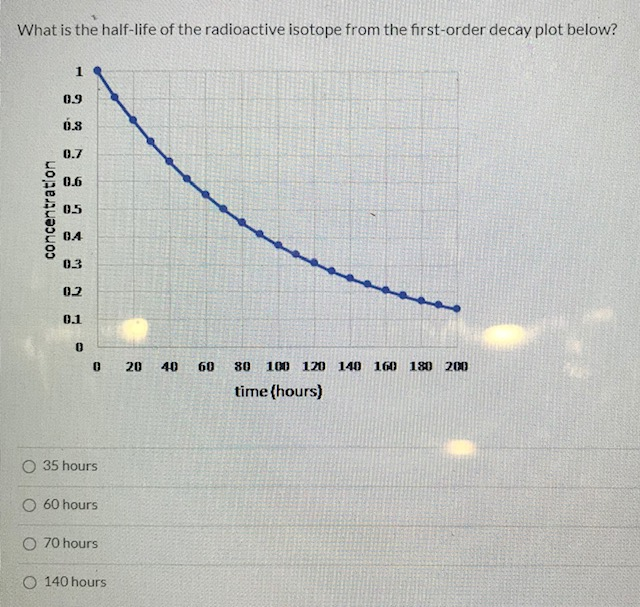 Solved Afirst-order decay process for a radioactive isotope | Chegg.com