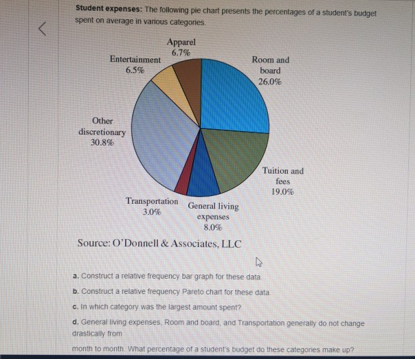 Solved Student expenses The following pie chart presents