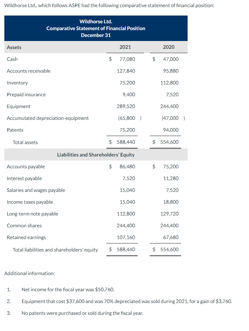 Solved Wildhorse Ltd., which follows ASPE had the following | Chegg.com