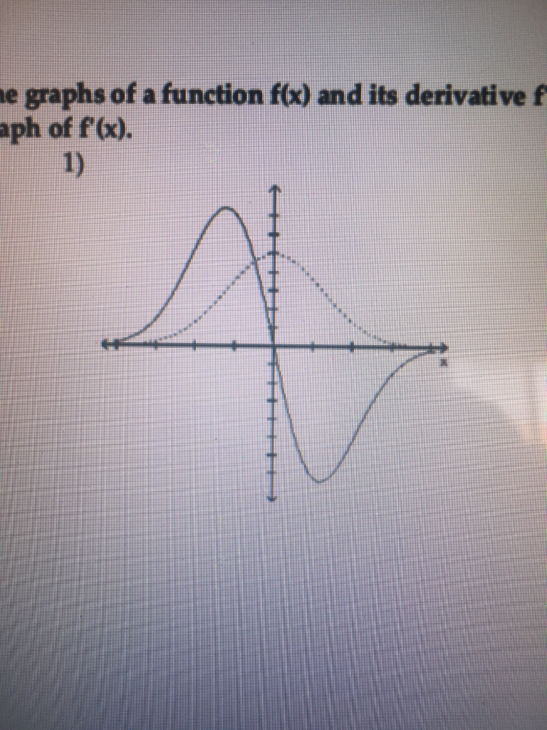 Solved The Graphs Of A Function F X And Its Derivative F Chegg Com