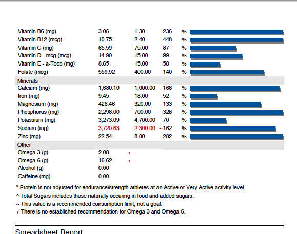 % % % % % Vitamin B6 (mg) 3.06 1.30 236 Vitamin B12 (mcg) 10.75 2.40 448 Vitamin C (mg) 65.59 75.00 87 Vitamin D - mcg (mcg)