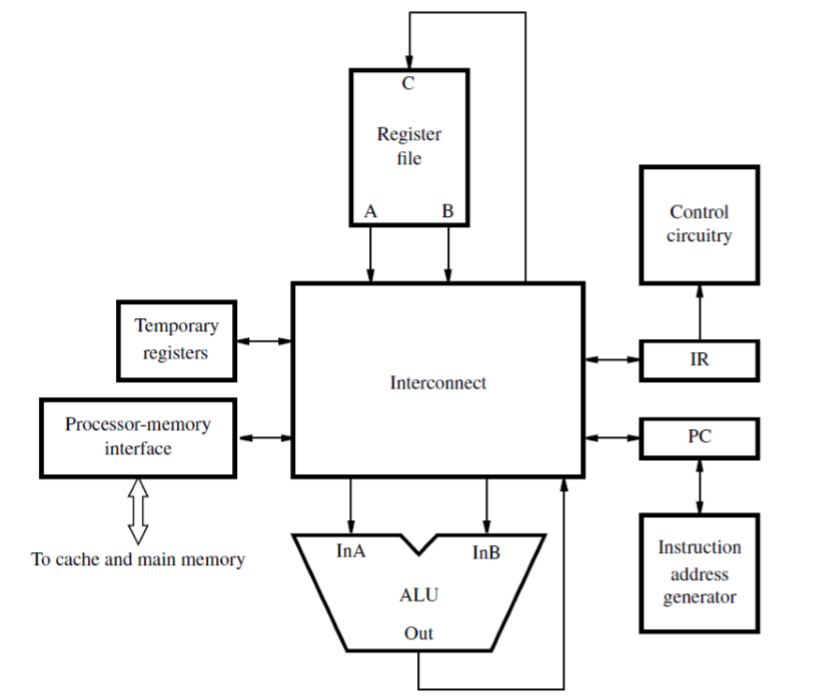 Consider The Following Organization Of A Cisc 