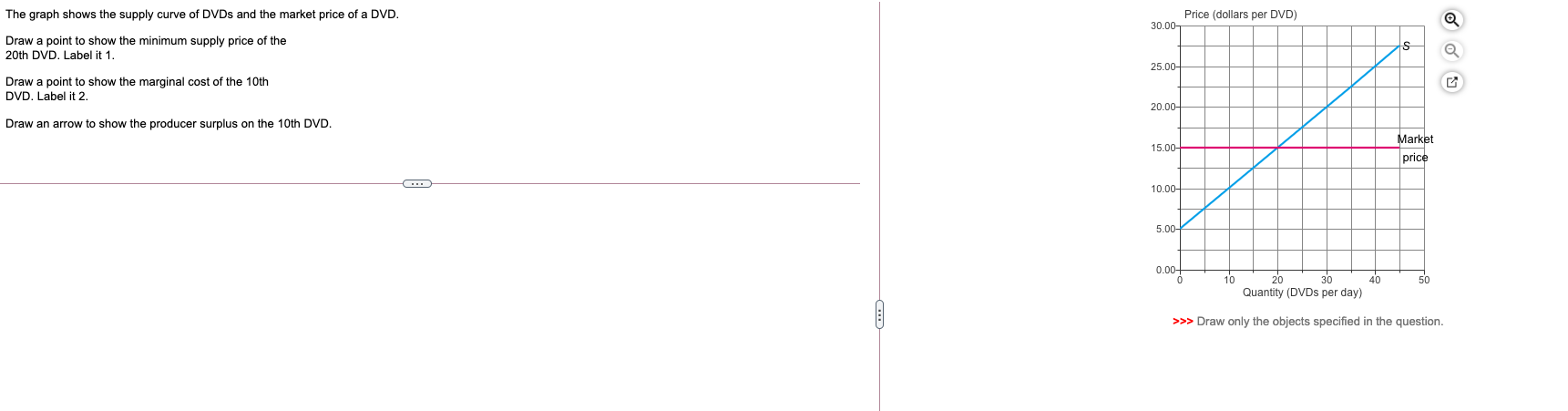 Solved Price (dollars per DVD) 30.00 The graph shows the | Chegg.com