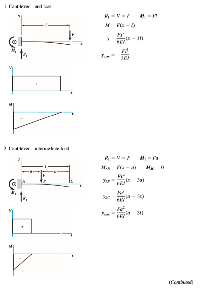 Solved Use superposition and Appendix A-9 to solve for the | Chegg.com