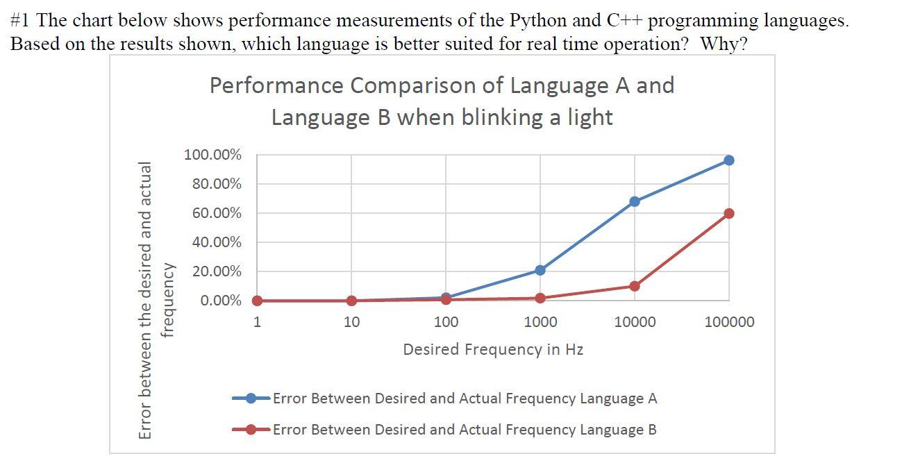 Solved #1 The chart below shows performance measurements of | Chegg.com