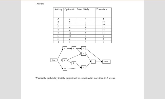 Solved Given: What is the probability that the project will | Chegg.com