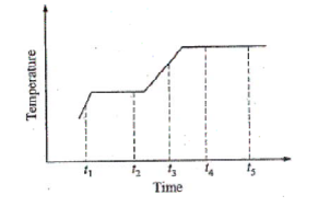 Solved The graph below shows the temperature of a pure | Chegg.com