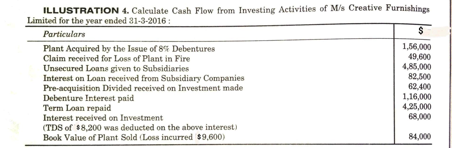 Solved ILLUSTRATION 4 Calculate Cash Flow From Investing Chegg