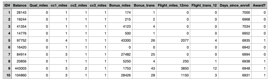 ID# Balance Qual_miles cc1_miles cc2_miles cc3_miles Bonus_miles Bonus_trans Flight_miles_12mo Flight_trans_12 Days_since_enr