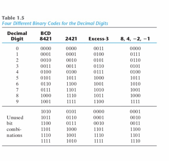 Solved Design A Code Converter That Converts A Decimal Digit | Chegg.com