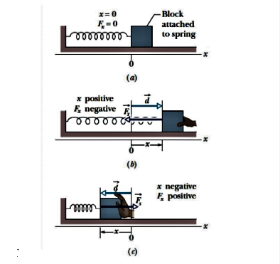 Solved Q4.Figure 1 gives spring force Fx versus position x | Chegg.com