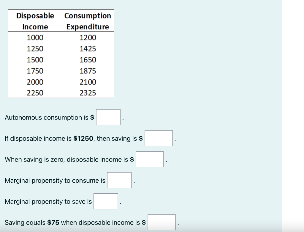 Solved Autonomous consumption is If disposable is