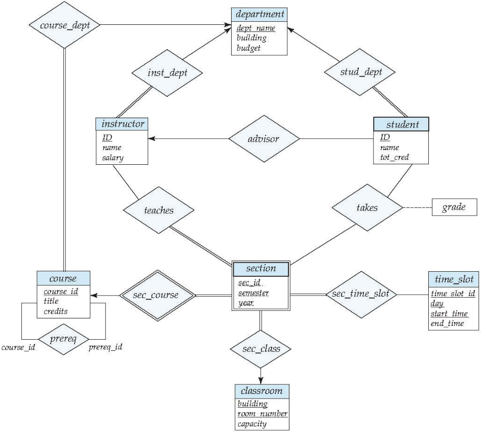 Solved For the following ER-Design, extract the relational | Chegg.com