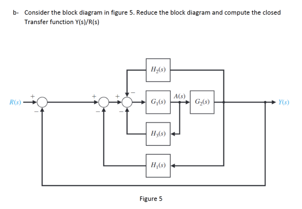 Solved b- Consider the block diagram in figure 5. Reduce the | Chegg.com