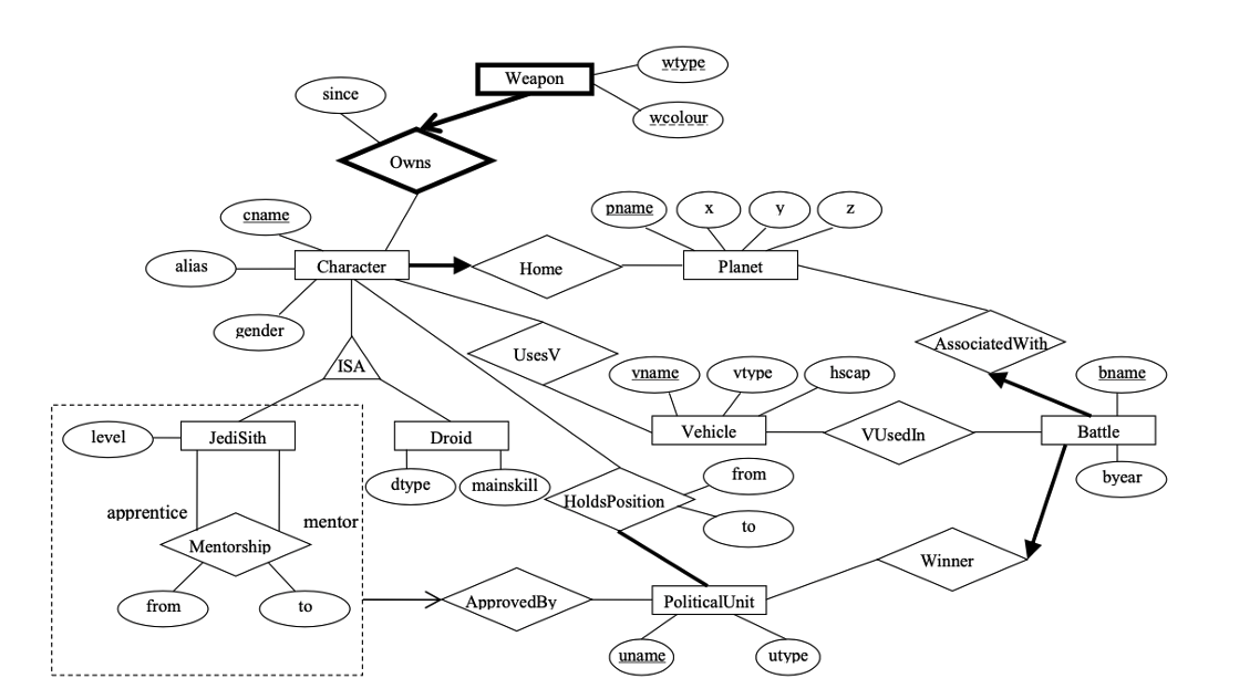 Solved write the sql create table statements to represent chegg