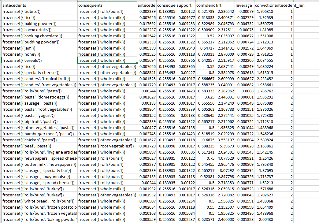 Solved This is my python coding for assiociation data mining | Chegg.com