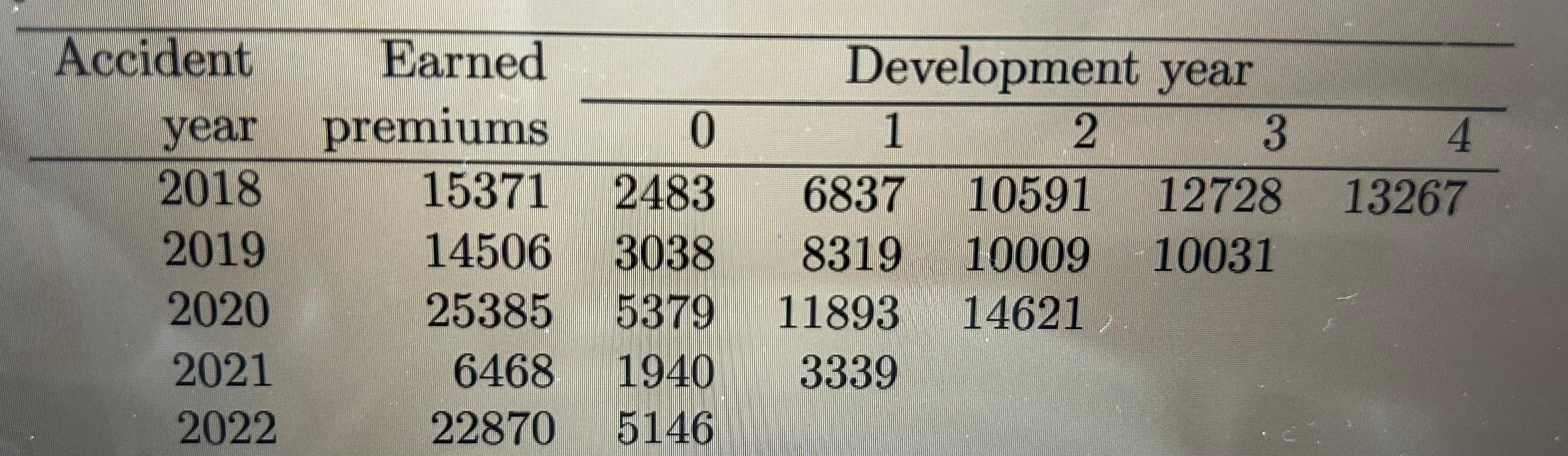 Solved The following table shows the cumulative paid losses | Chegg.com