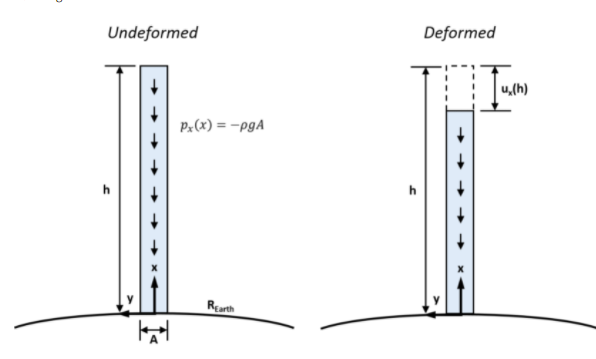 Solved Counterweight Geosynchronous orbit Center of mass for | Chegg.com