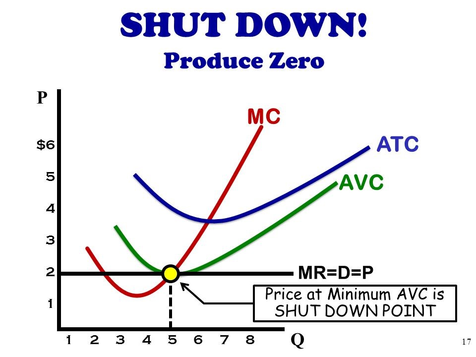 Solved SHUT DOWN! Produce Zero MC ATC AVC MR=D=P Price at