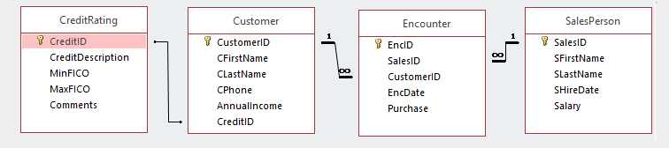 Solved Generate A List Of Salespeople And Sort It In Chegg