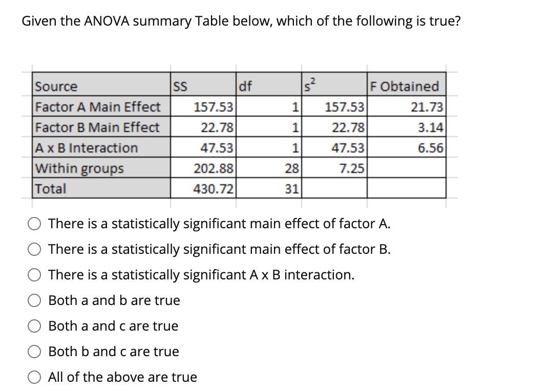 Solved Given the ANOVA summary Table below, which of the