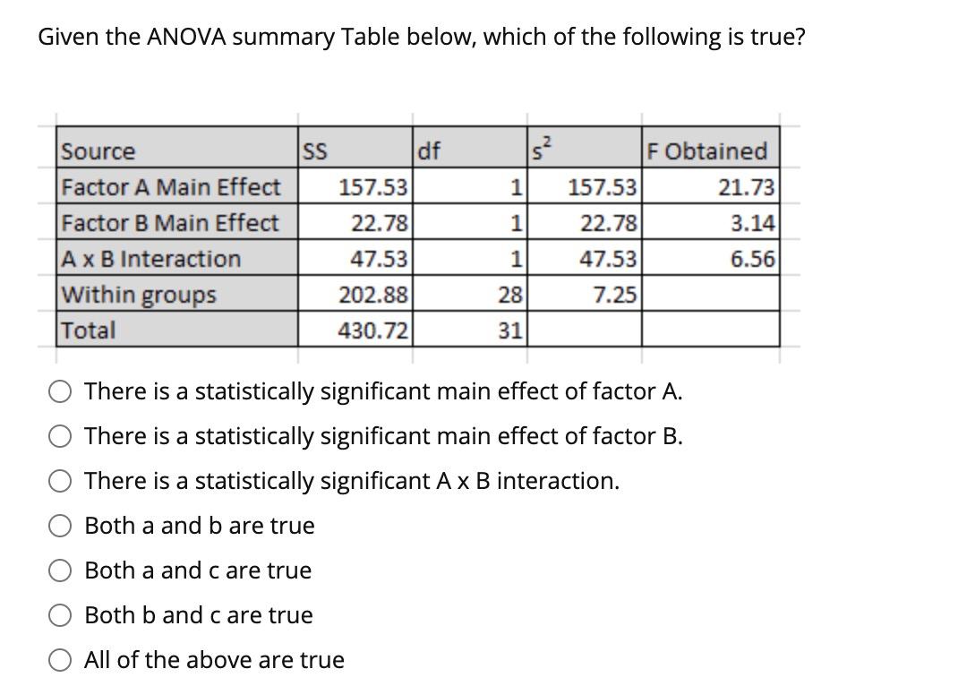 Solved Given The ANOVA Summary Table Below, Which Of The | Chegg.com