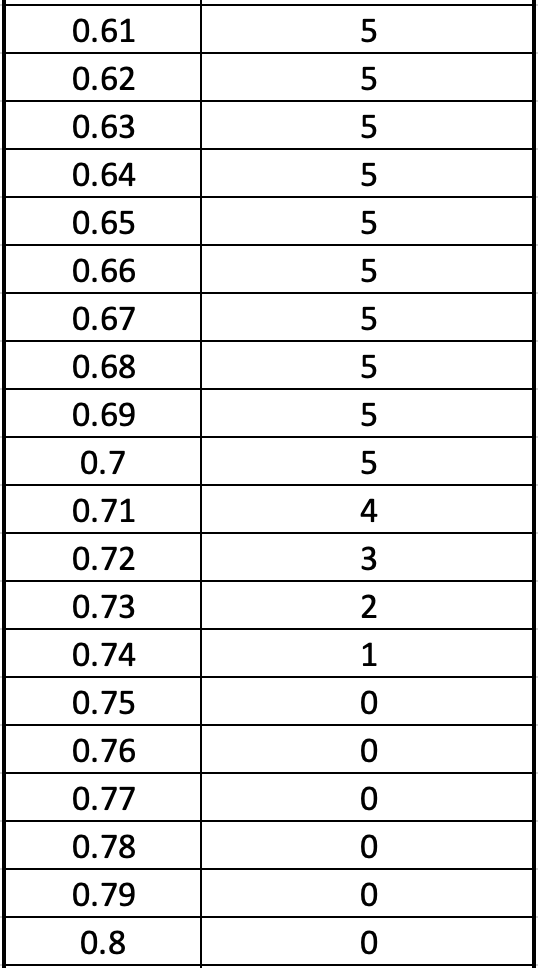 Solved Acceleration (in/s^2) 0 Time (s) 0 0.01 0.02 0.03 1 2 | Chegg.com