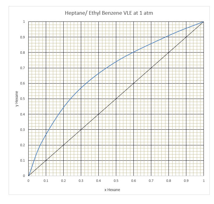 Solved simple batch distillation will be used to separate chegg