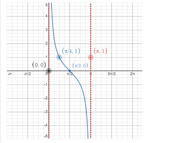 Solved Graph the following function: y=cot(21x+8π)−1 Drag | Chegg.com