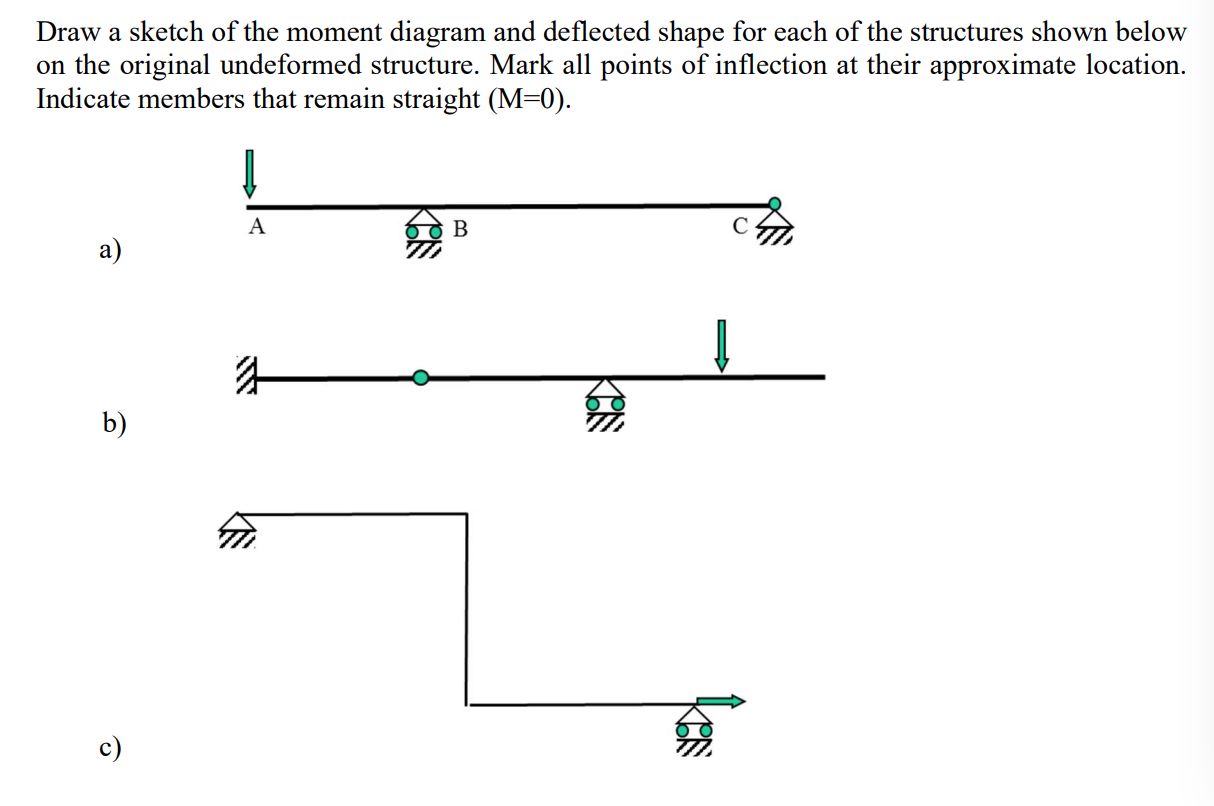 Solved Draw a sketch of the moment diagram and deflected | Chegg.com