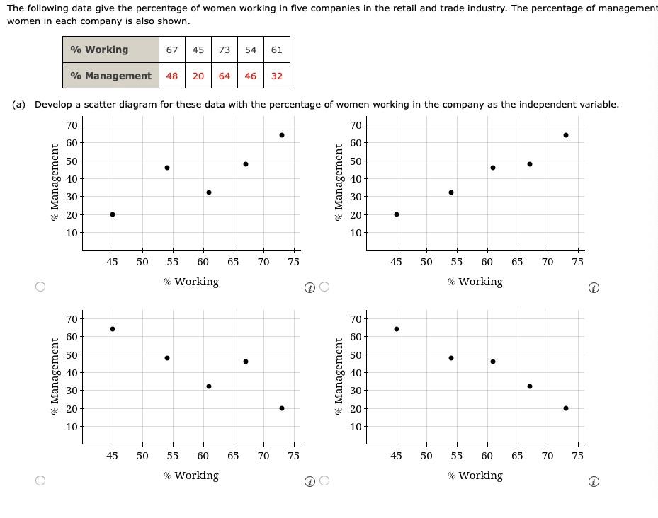 Solved The following data give the percentage of women | Chegg.com