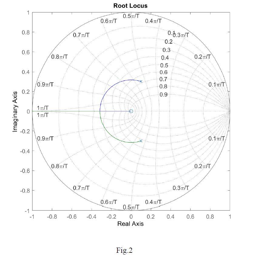 Solved Consider the root locus chart in Fig.2 for a digital | Chegg.com