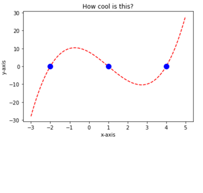 Solved Python Code Plot Y X 2 X 1 X 4 For X Going Fr Chegg Com