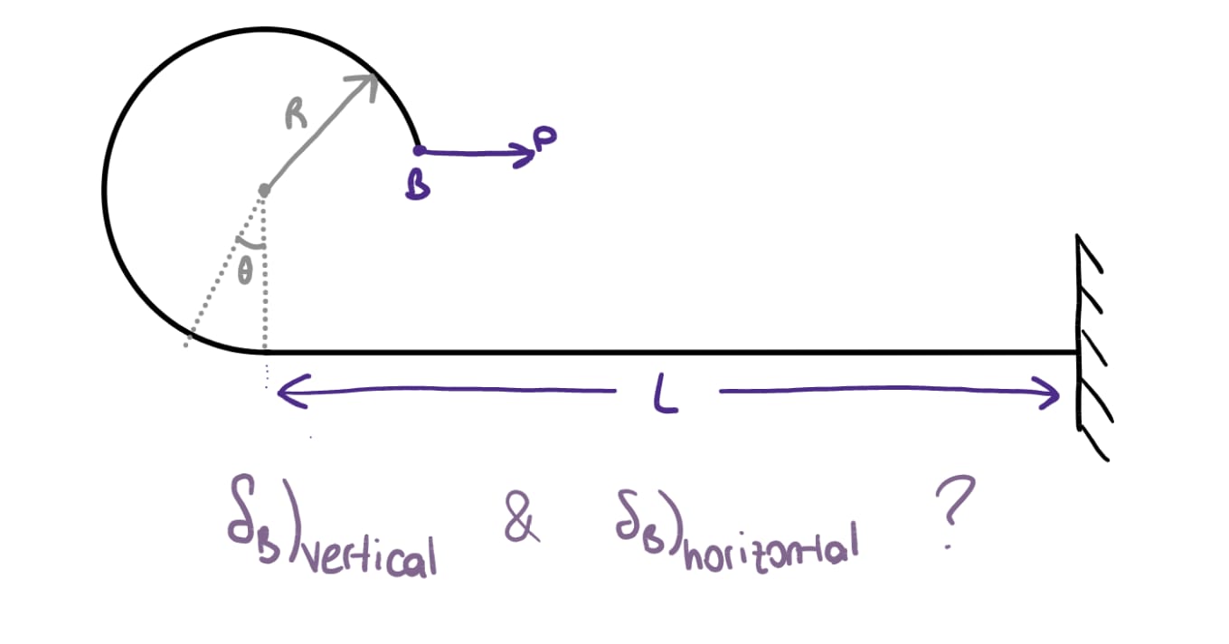 Solved Find the vertical and horizontal displacement at | Chegg.com