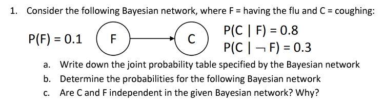 Solved 1. Consider the following Bayesian network, where F = | Chegg.com