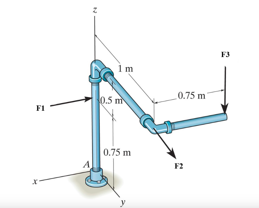 Solved F3 _0.75 m - 0.5 m F1 - 0.75 m Determine the | Chegg.com