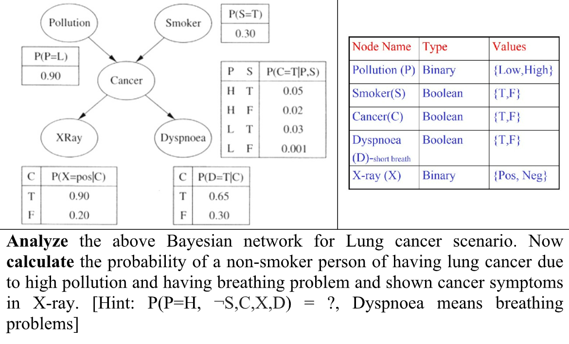 Solved Analyze the above Bayesian network for Lung cancer | Chegg.com