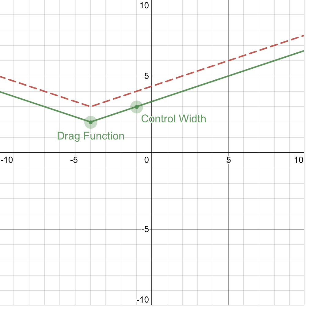 Solved Given the graph of y=f(x), shown as a red dashed | Chegg.com