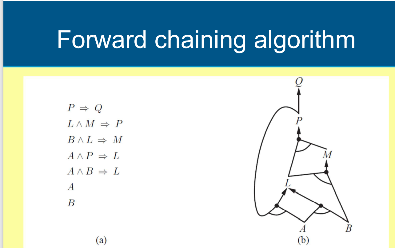 Solved Implement the Forward Chaining Algorithm Create a C++ | Chegg.com