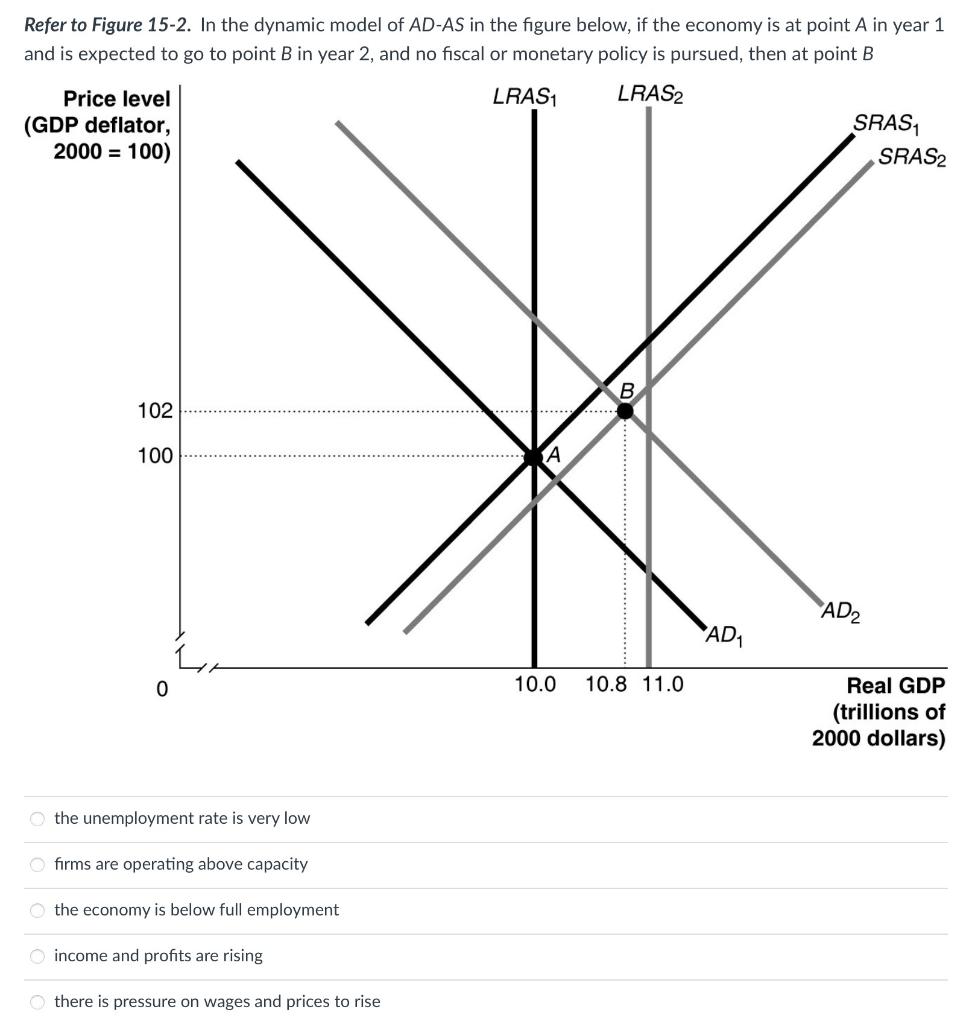 Solved Refer to Figure 15-2. In the dynamic model of AD−AS | Chegg.com