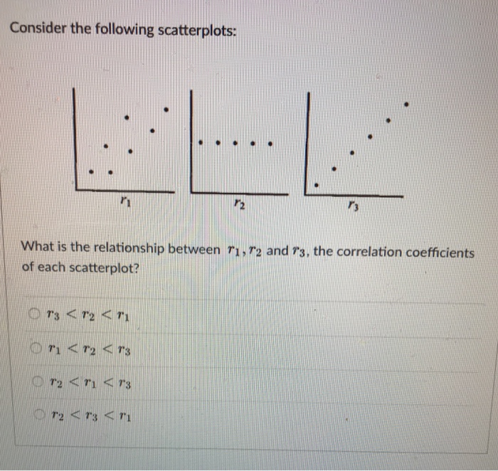 Solved Consider the following scatterplots: What is the | Chegg.com