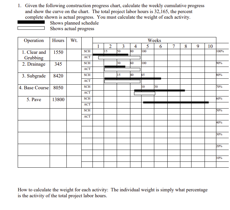 solved-1-given-the-following-construction-progress-chart-chegg