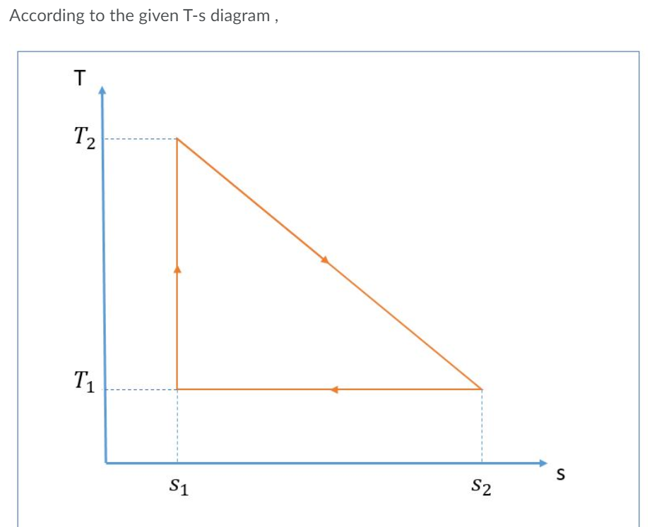 Solved According to the given T-s diagram, T T2 Ti S S1 S2 | Chegg.com