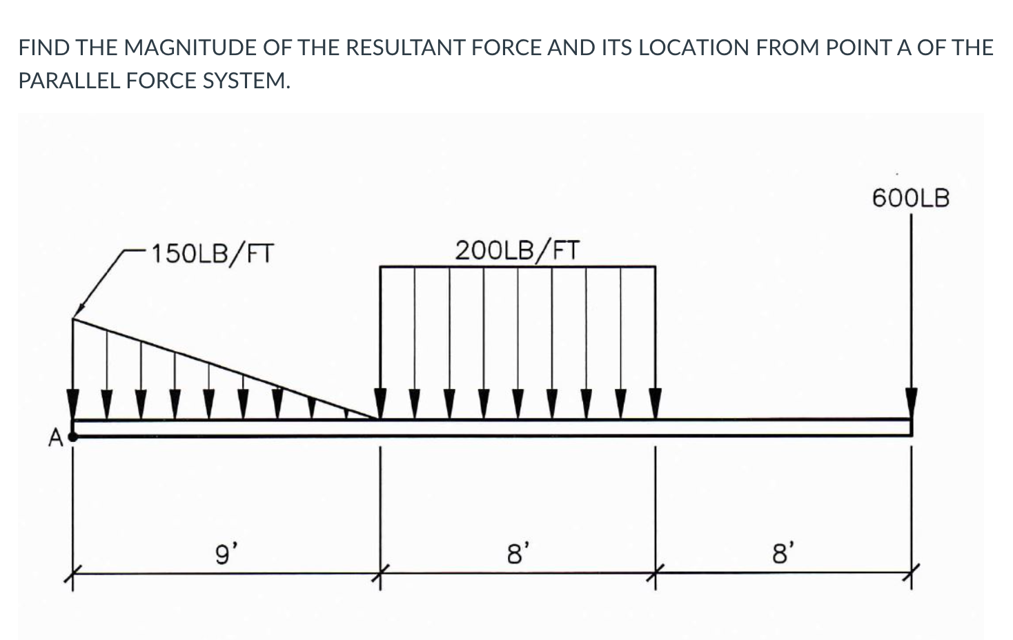 Solved FIND THE MAGNITUDE OF THE RESULTANT FORCE AND ITS | Chegg.com
