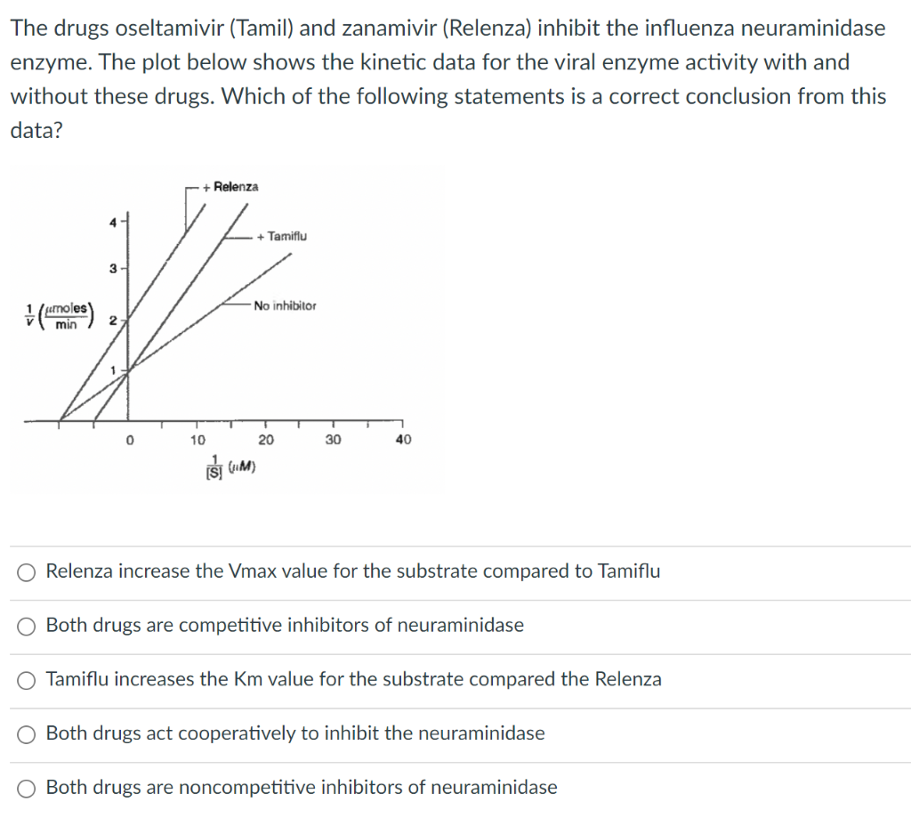 Solved The Drugs Oseltamivir Tamil And Zanamivir Relenza 7381