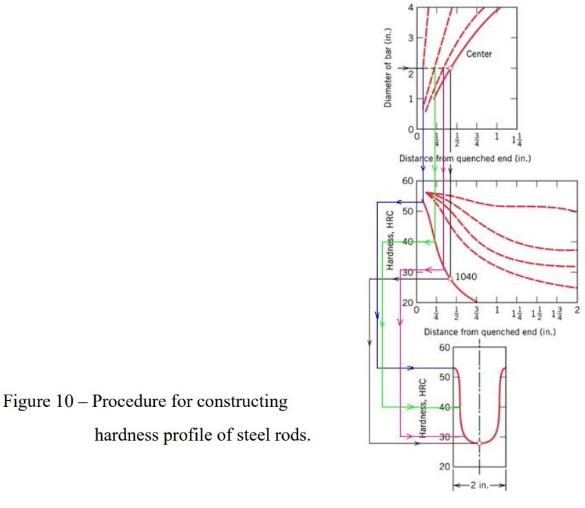 3-use-the-hardenability-curve-and-figure-1-to-chegg