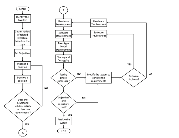 Transform this methodological flowchart like this | Chegg.com